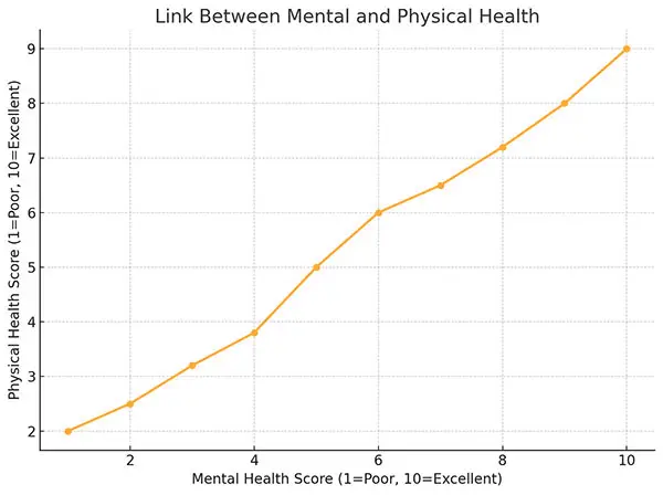 Graph showing the impact of mental health on physical health, keyword: mental health statistics