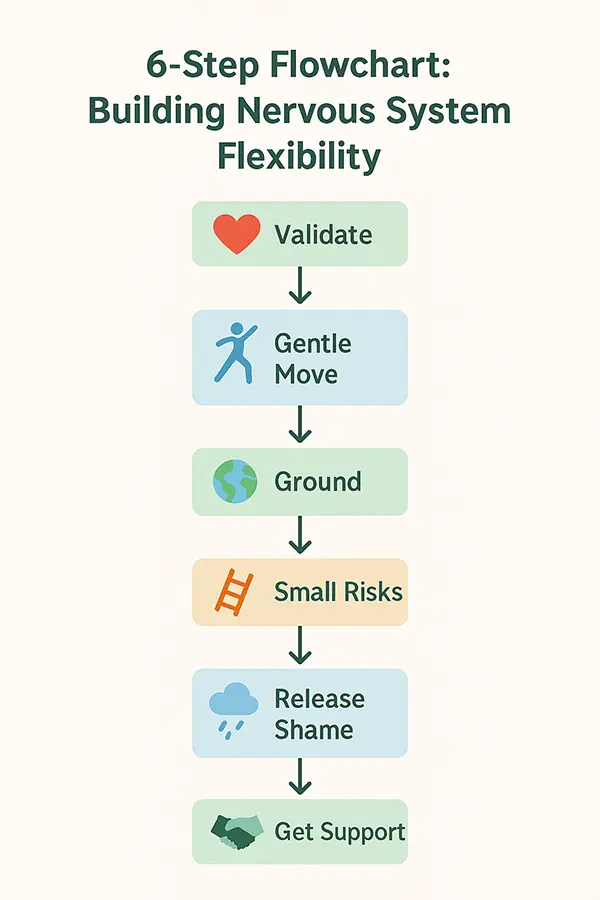 6-Step Flowchart: Validate → Gentle Move → Ground → Small Risks → Release Shame → Get Support