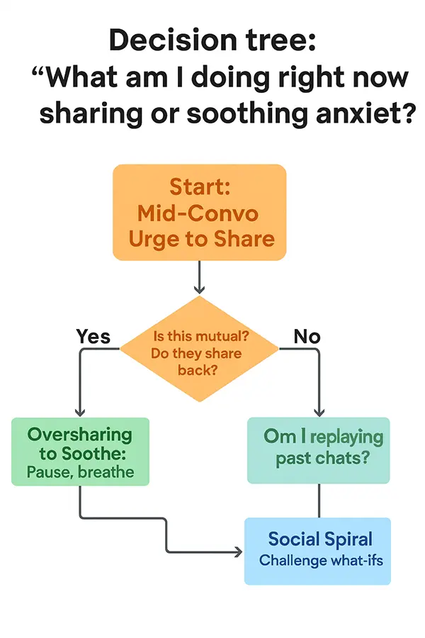 Decision tree: “What am I doing right now sharing or soothing anxiety?”
