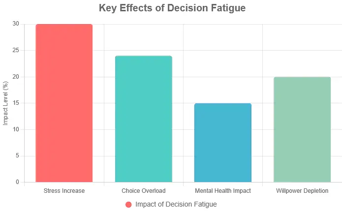 Decision Fatigue Impact