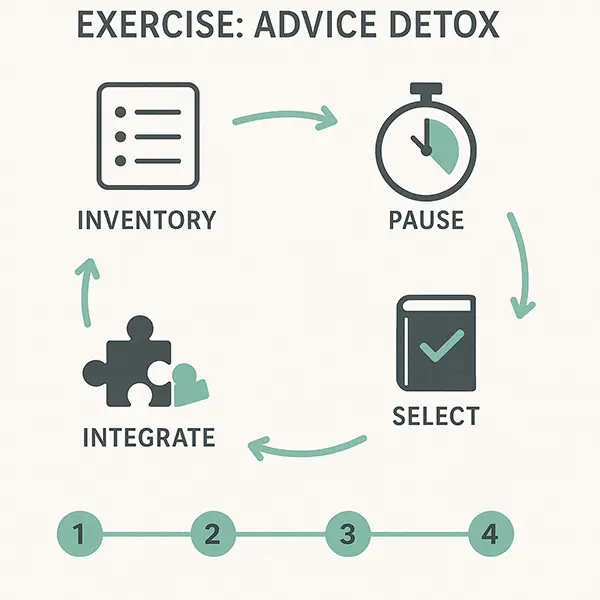 Infographic 4-step exercise flowchart Self-Care Help with Burnout