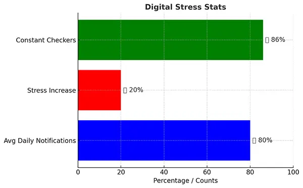 Surprising Data on Nervous System Impact BarChart