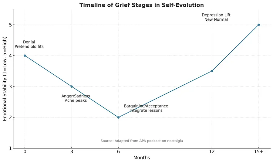 Timeline of Grief Stages in Self-Evolution