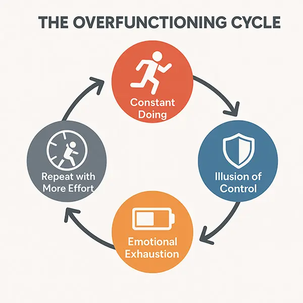 circular flowchart infographic showing the overfunctioning cycle start with "Constant Doing"