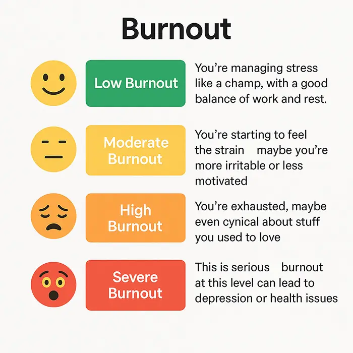 Burnout Risk Levels