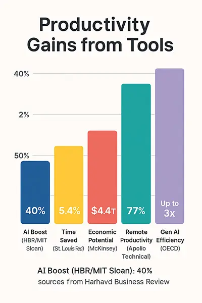  Chart: Productivity Gains from Tools (Bar Graph with Stats from Sources like Harvard Business Review)